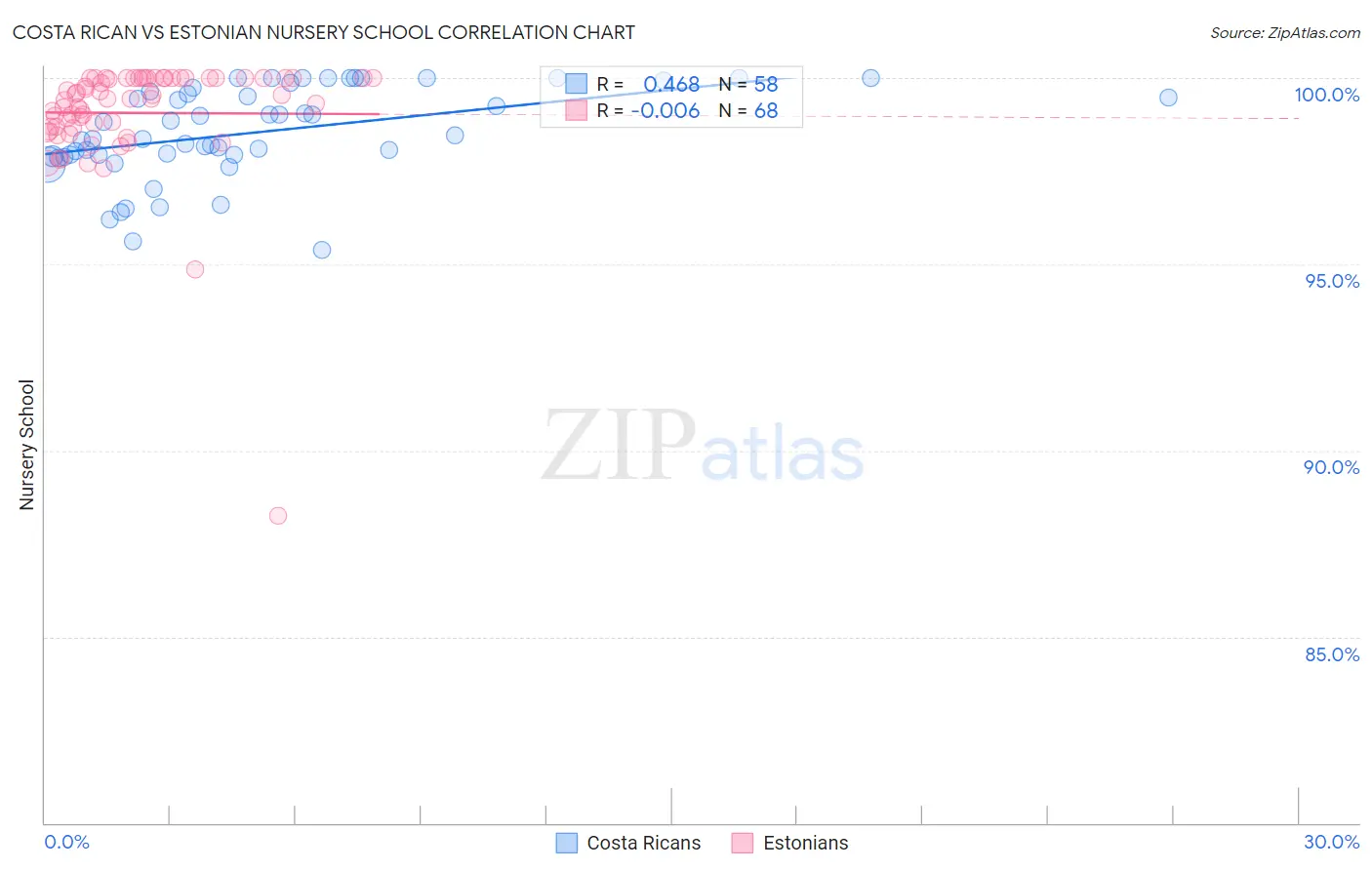 Costa Rican vs Estonian Nursery School