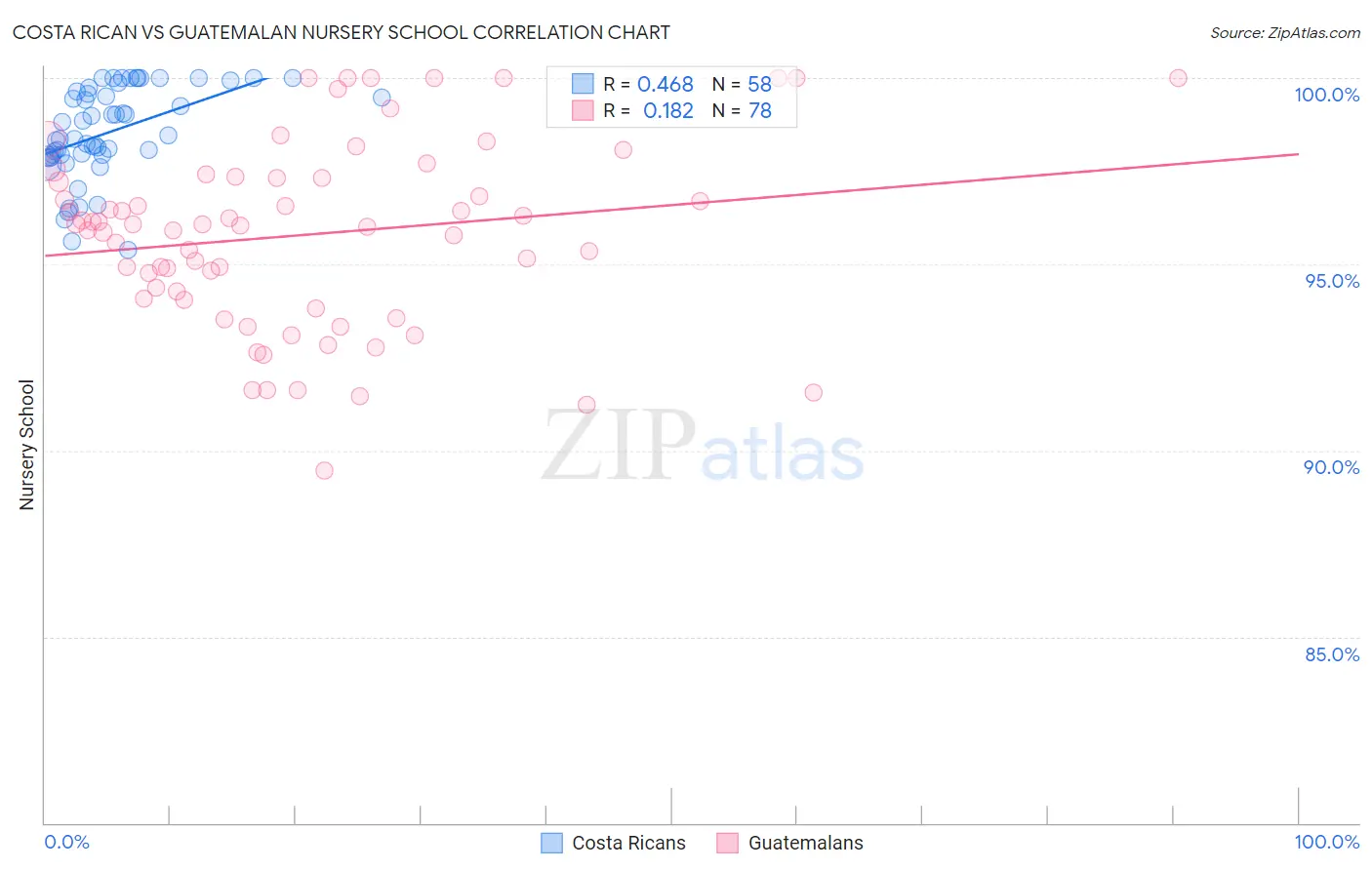 Costa Rican vs Guatemalan Nursery School