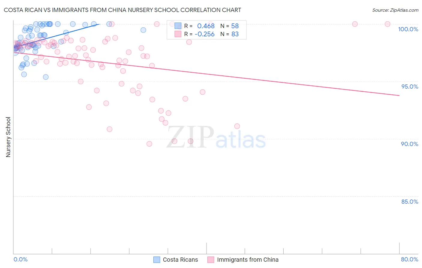 Costa Rican vs Immigrants from China Nursery School