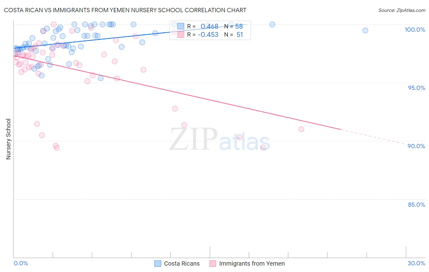 Costa Rican vs Immigrants from Yemen Nursery School