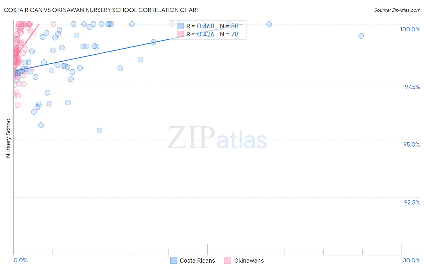 Costa Rican vs Okinawan Nursery School