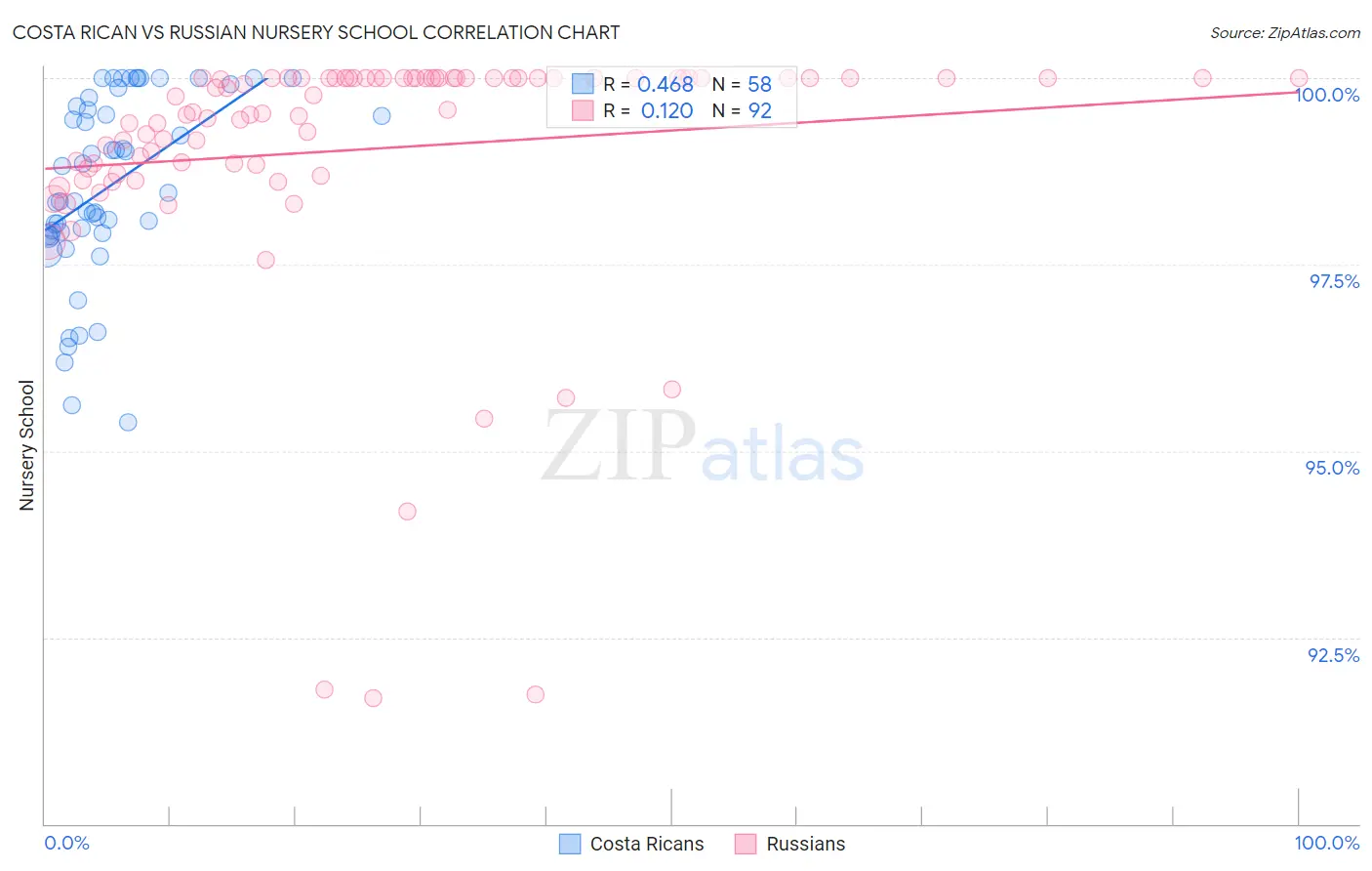 Costa Rican vs Russian Nursery School