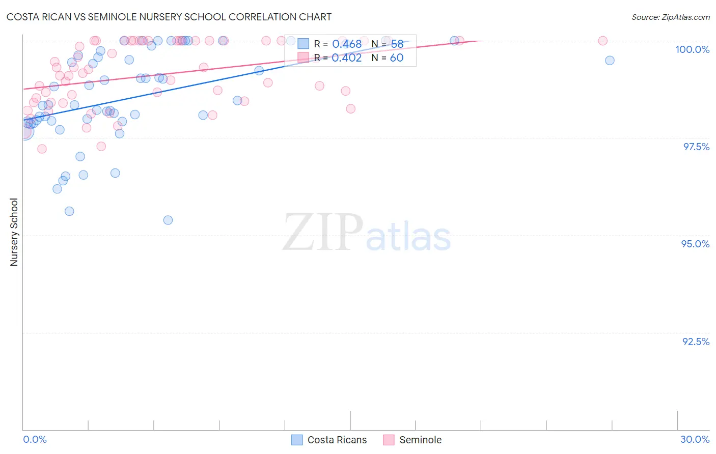 Costa Rican vs Seminole Nursery School