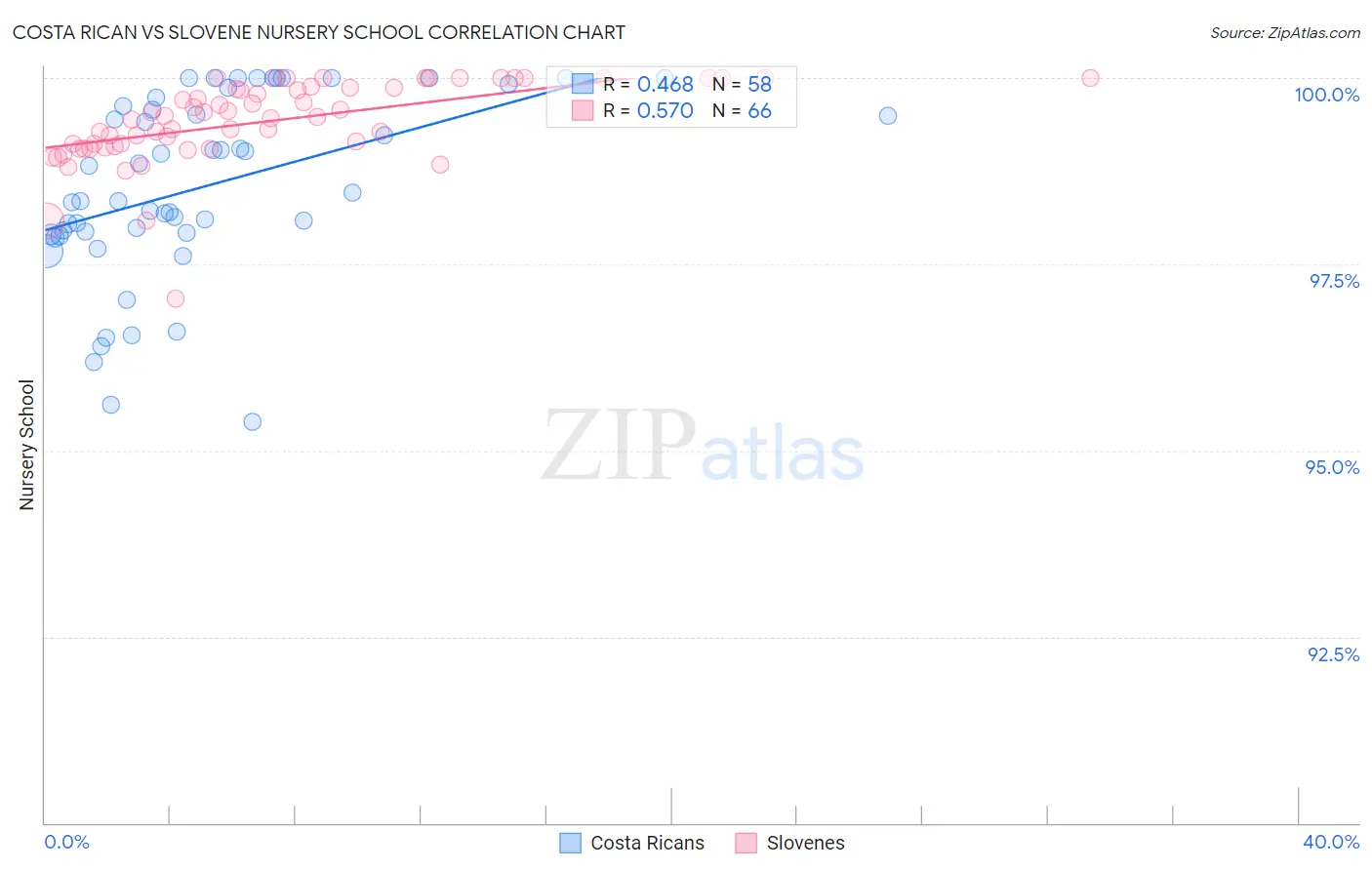 Costa Rican vs Slovene Nursery School