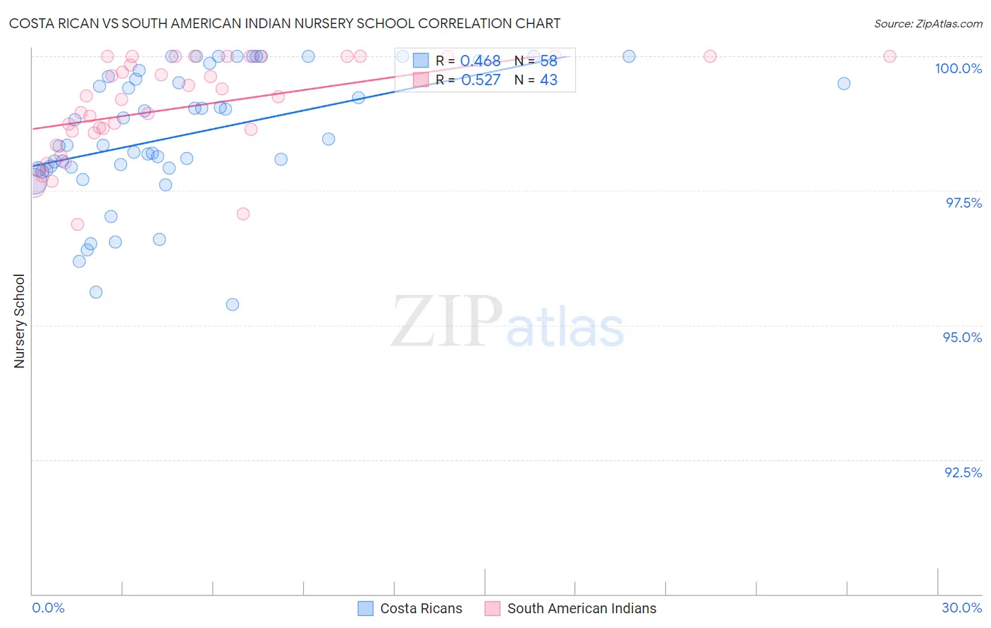 Costa Rican vs South American Indian Nursery School