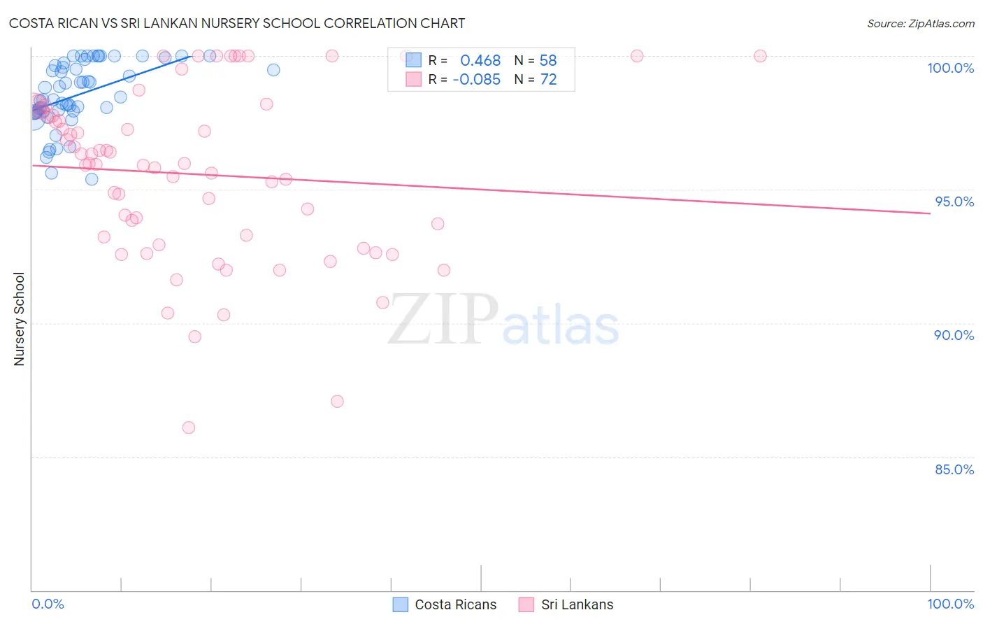 Costa Rican vs Sri Lankan Nursery School