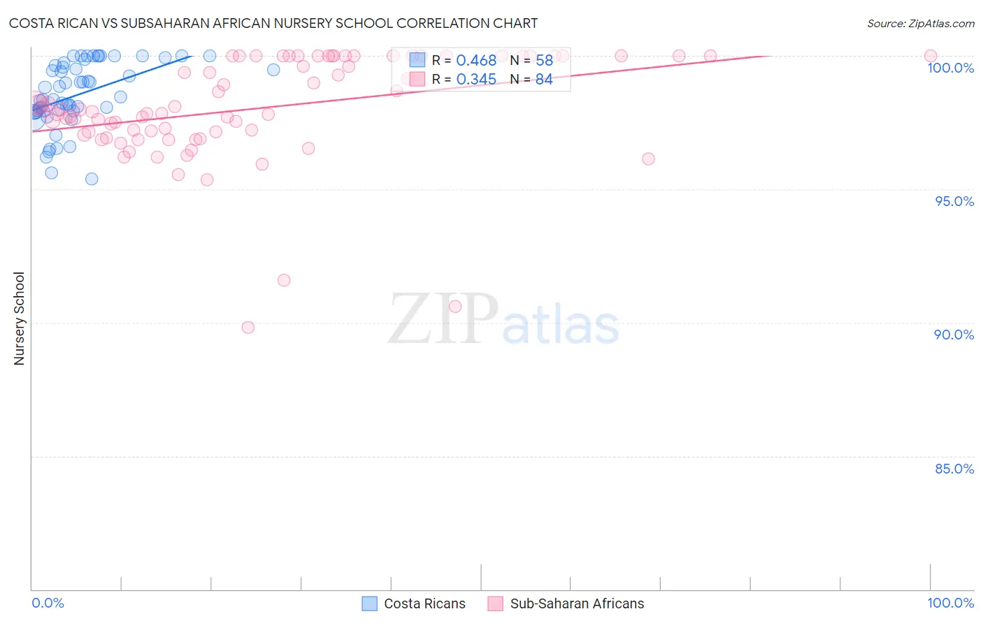 Costa Rican vs Subsaharan African Nursery School