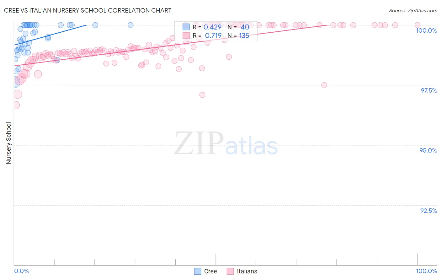 Cree vs Italian Nursery School