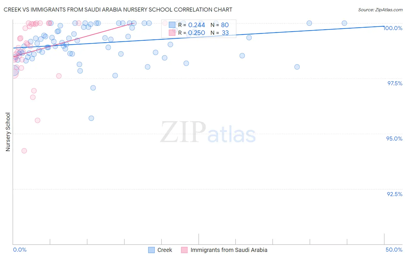 Creek vs Immigrants from Saudi Arabia Nursery School