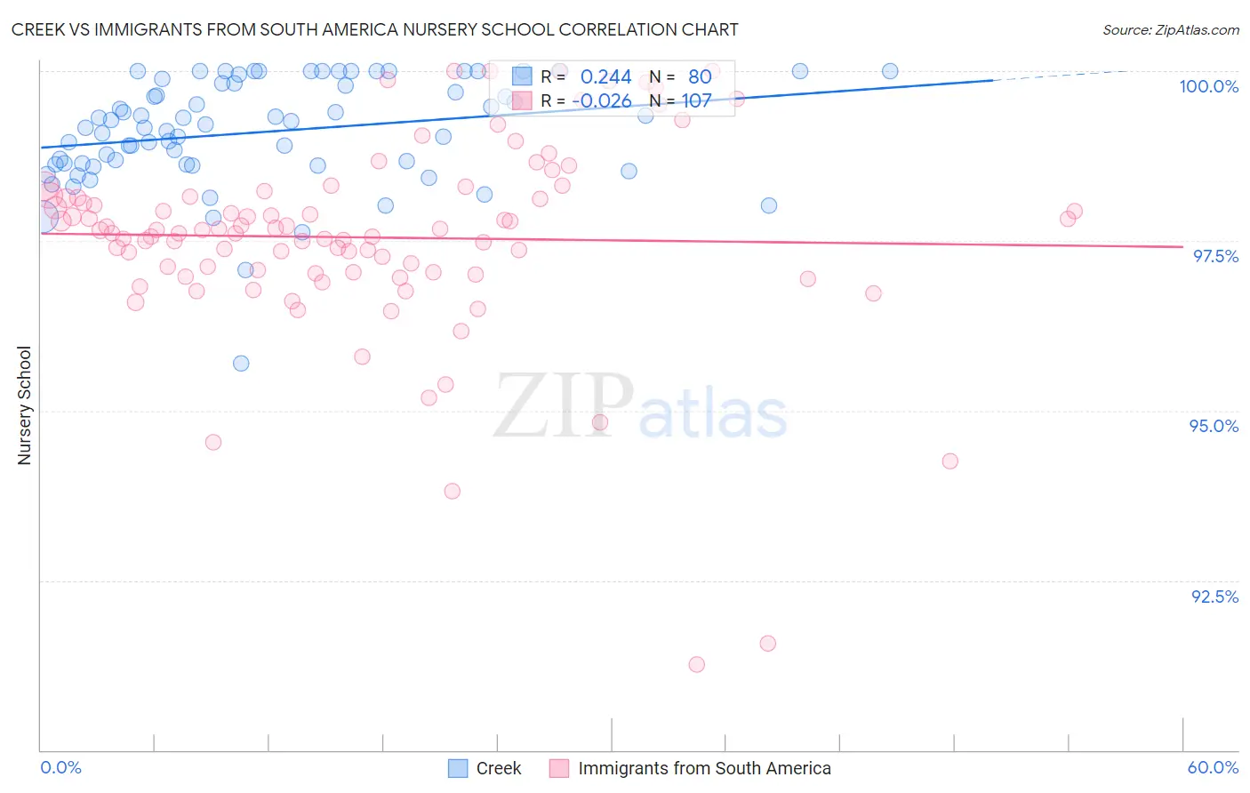 Creek vs Immigrants from South America Nursery School