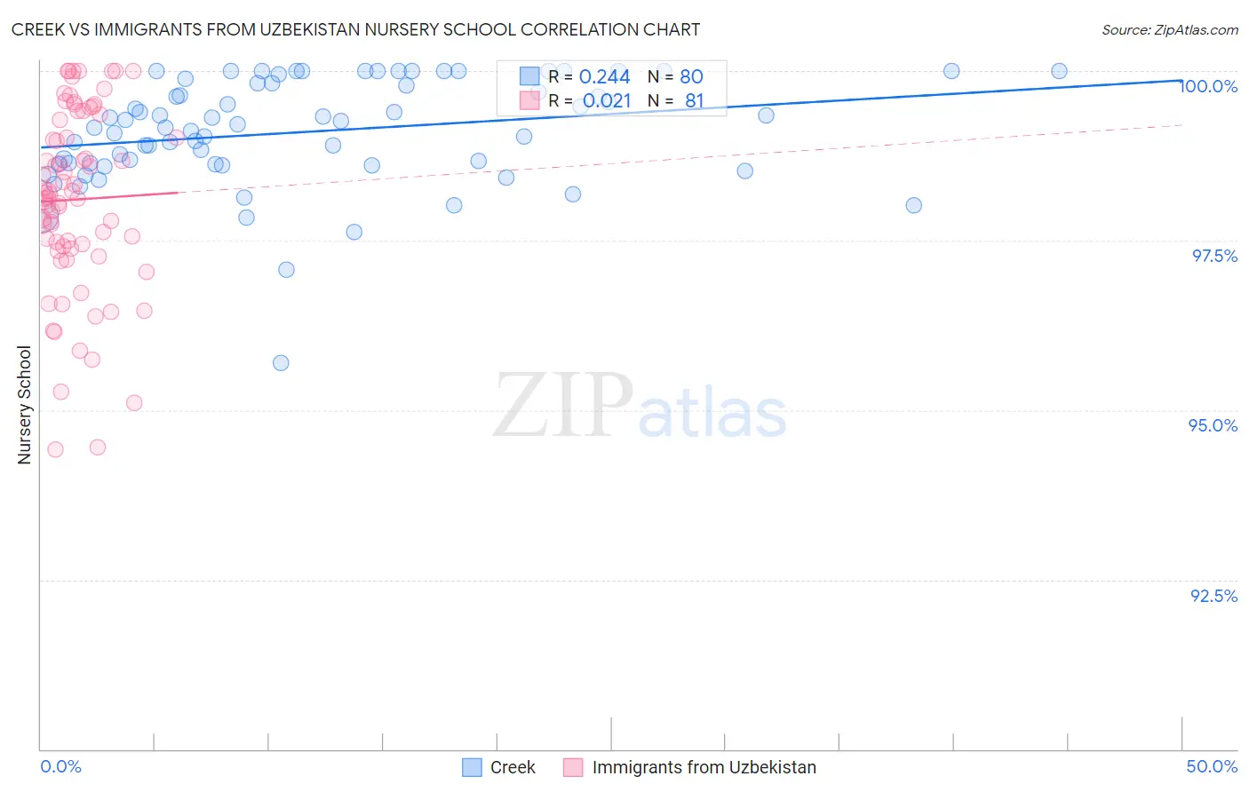 Creek vs Immigrants from Uzbekistan Nursery School