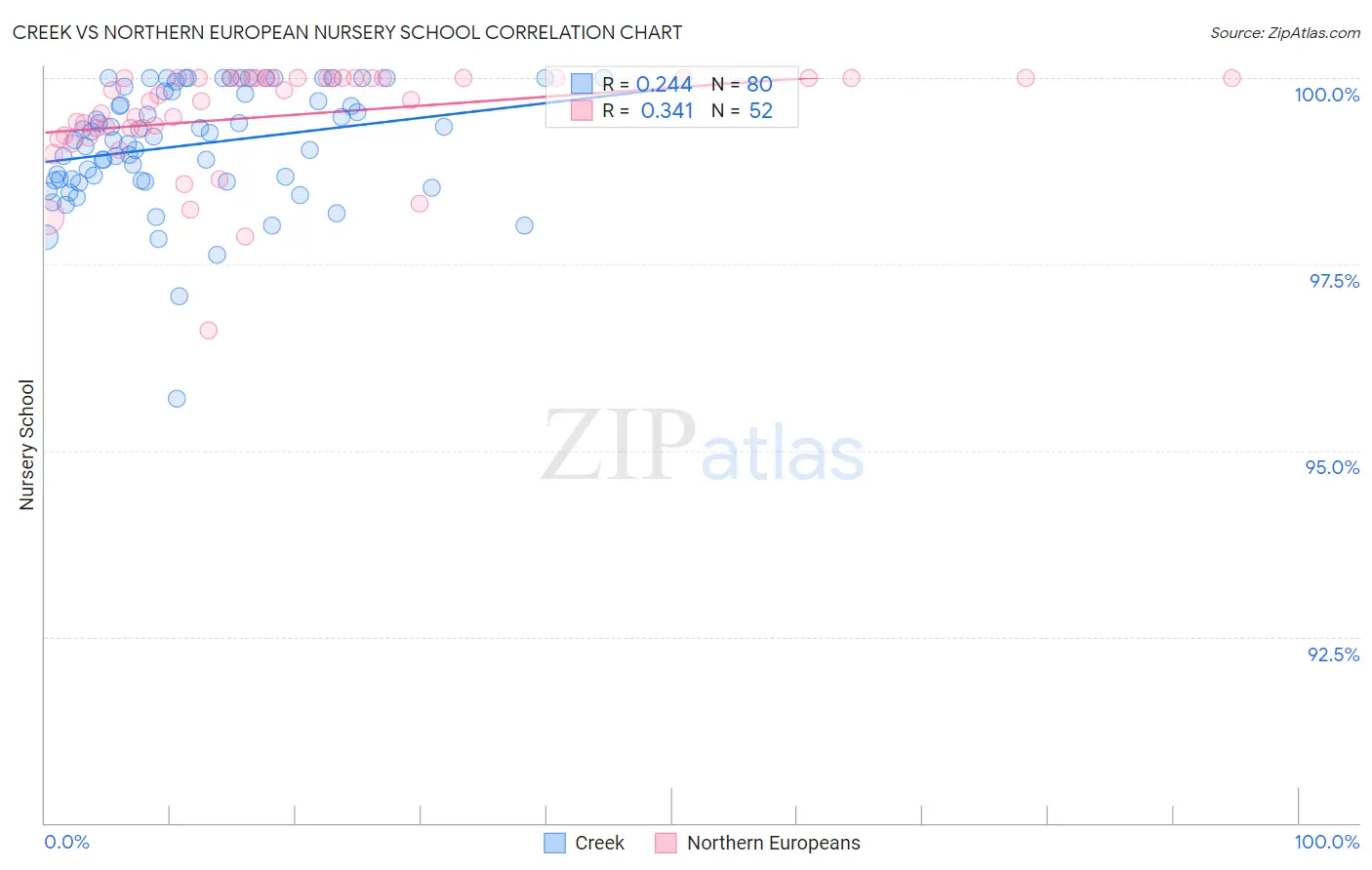 Creek vs Northern European Nursery School