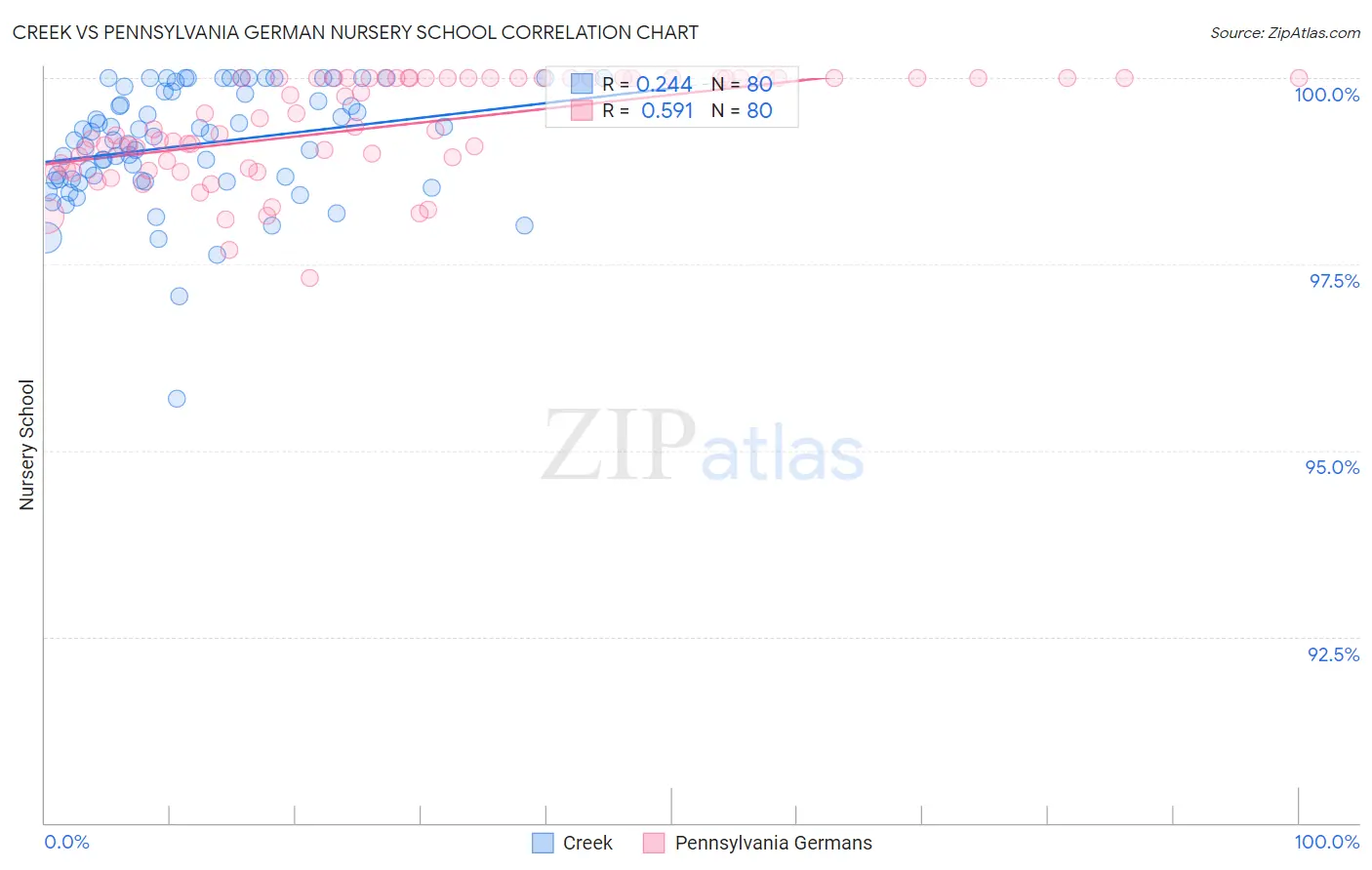 Creek vs Pennsylvania German Nursery School