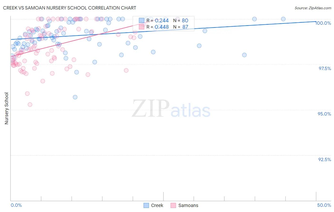 Creek vs Samoan Nursery School