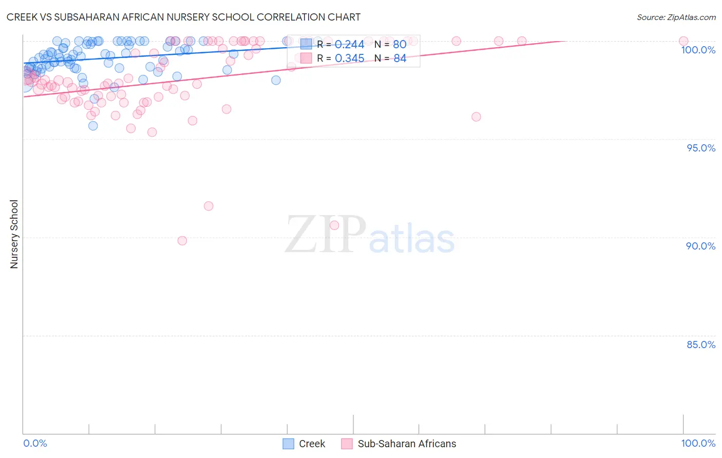 Creek vs Subsaharan African Nursery School