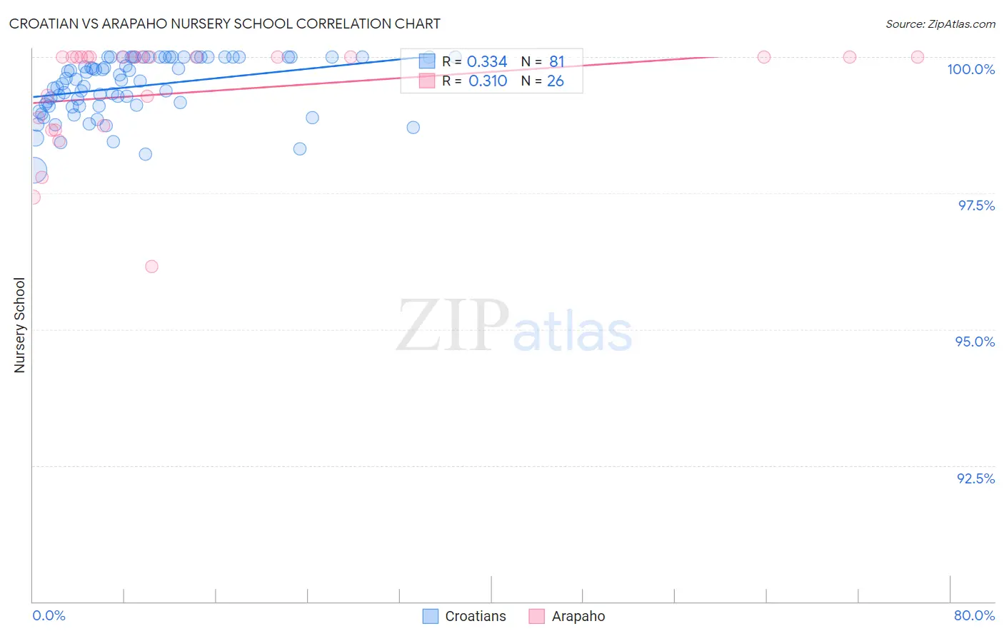 Croatian vs Arapaho Nursery School