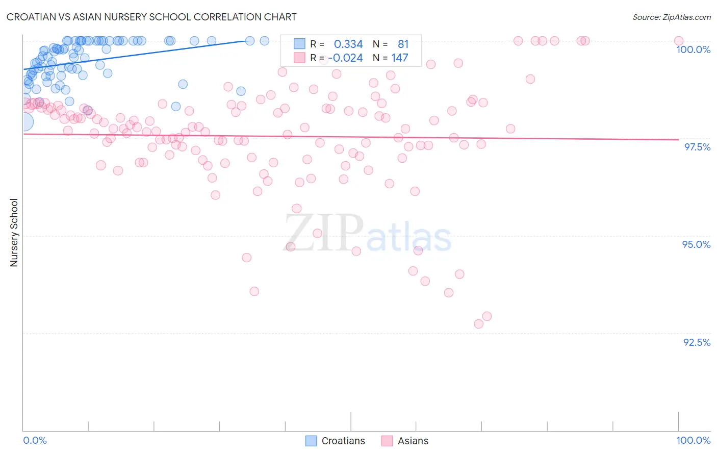 Croatian vs Asian Nursery School