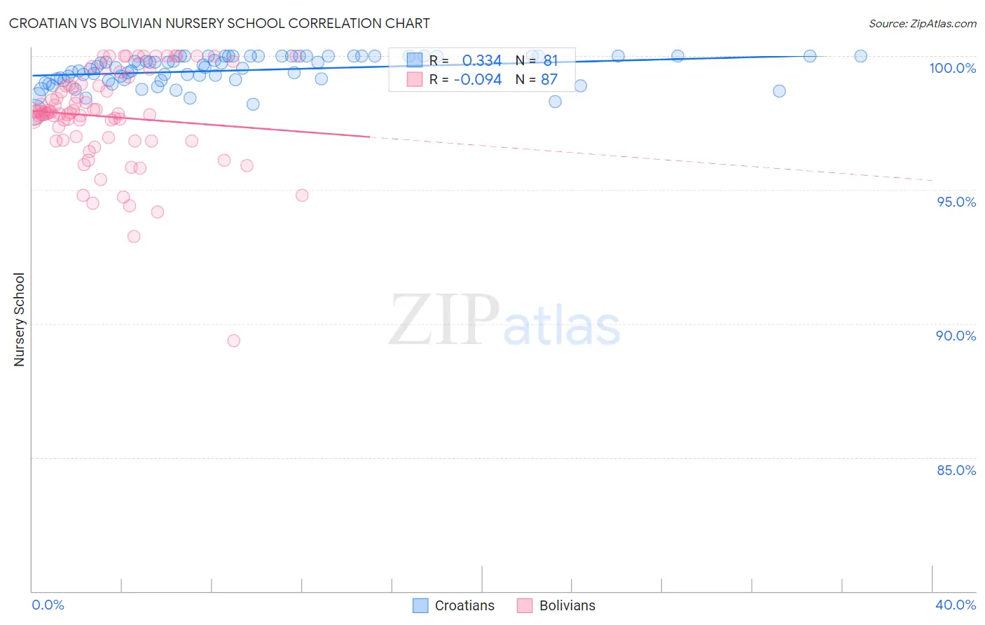 Croatian vs Bolivian Nursery School