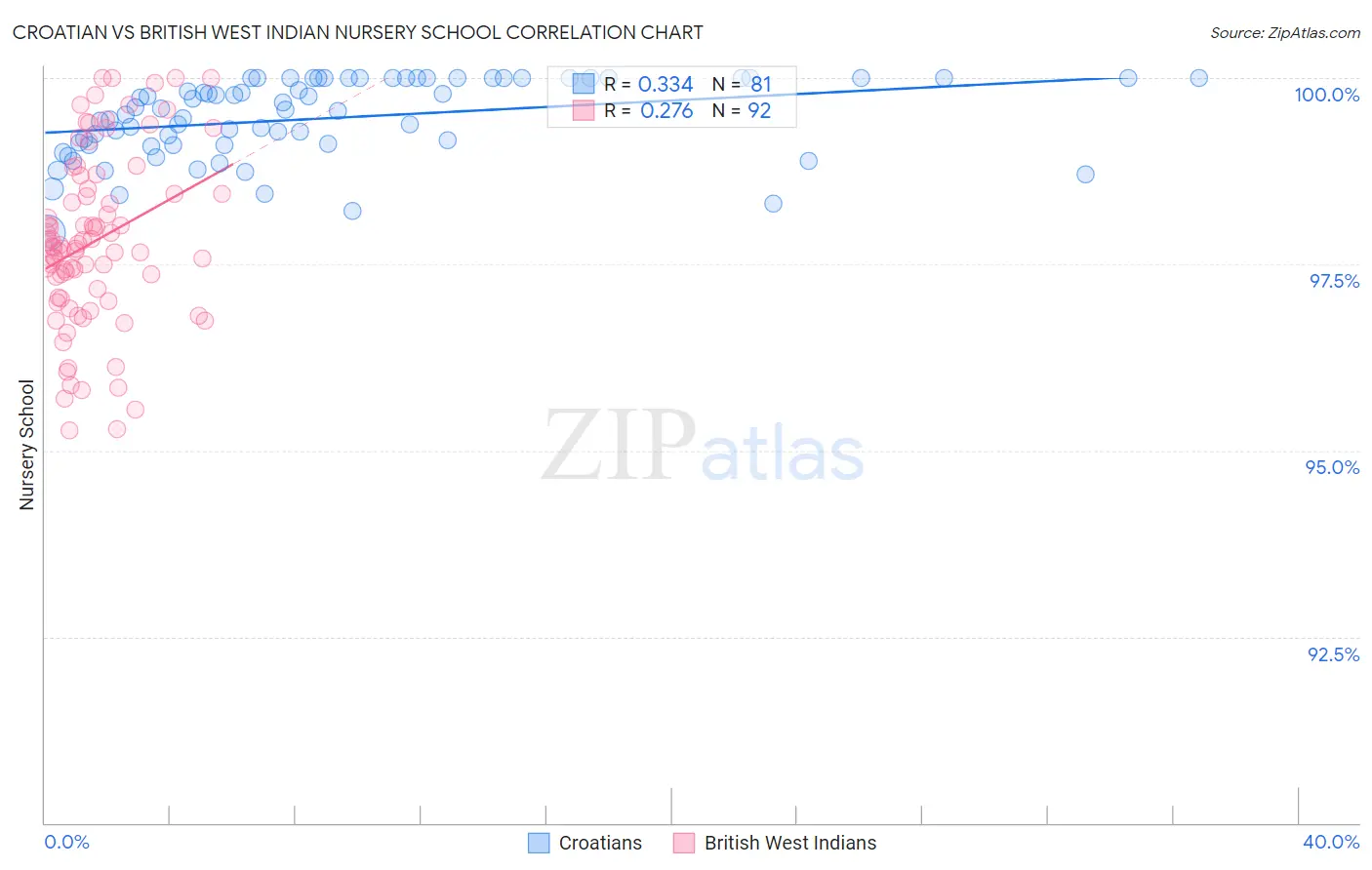 Croatian vs British West Indian Nursery School