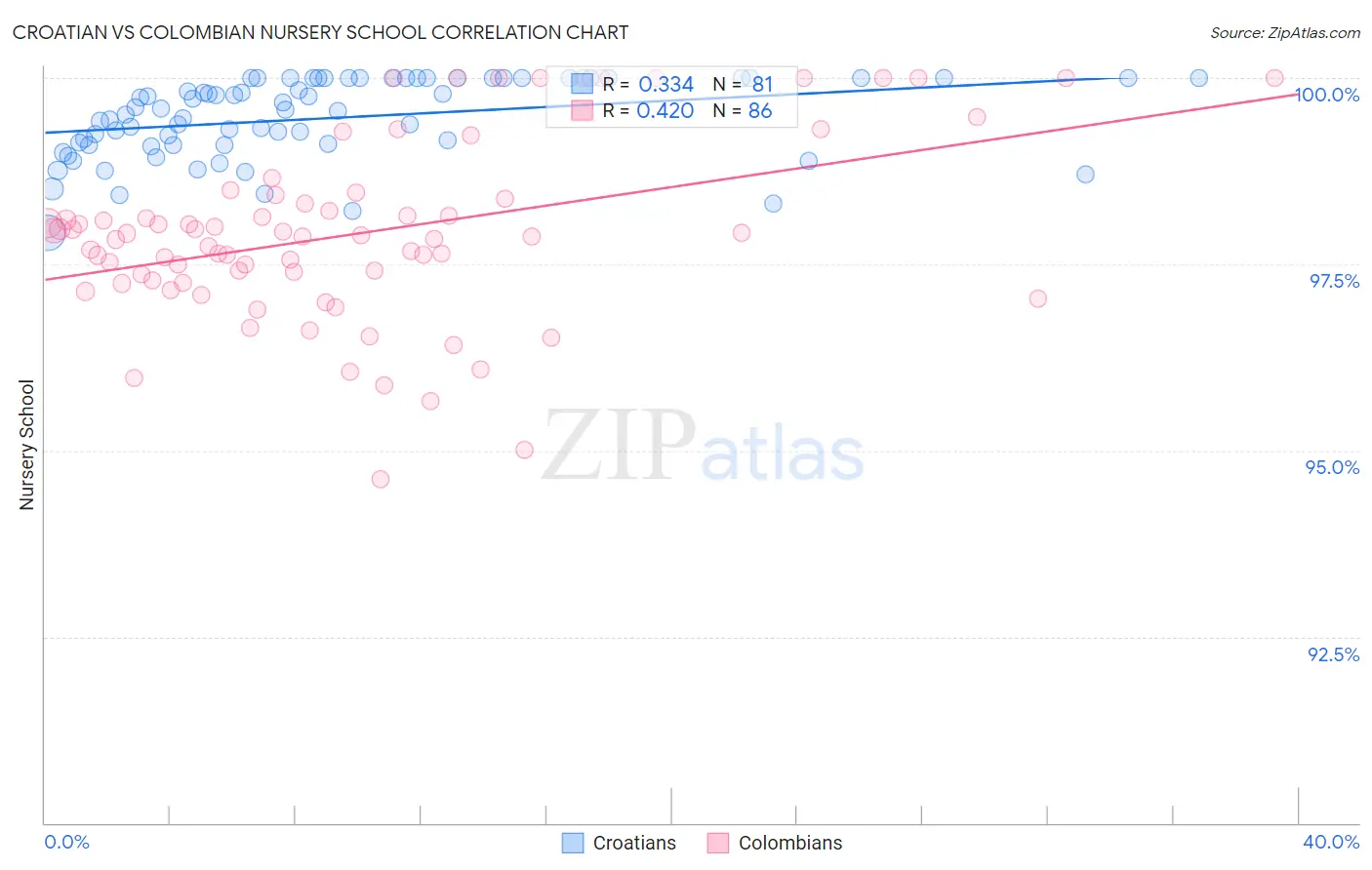 Croatian vs Colombian Nursery School