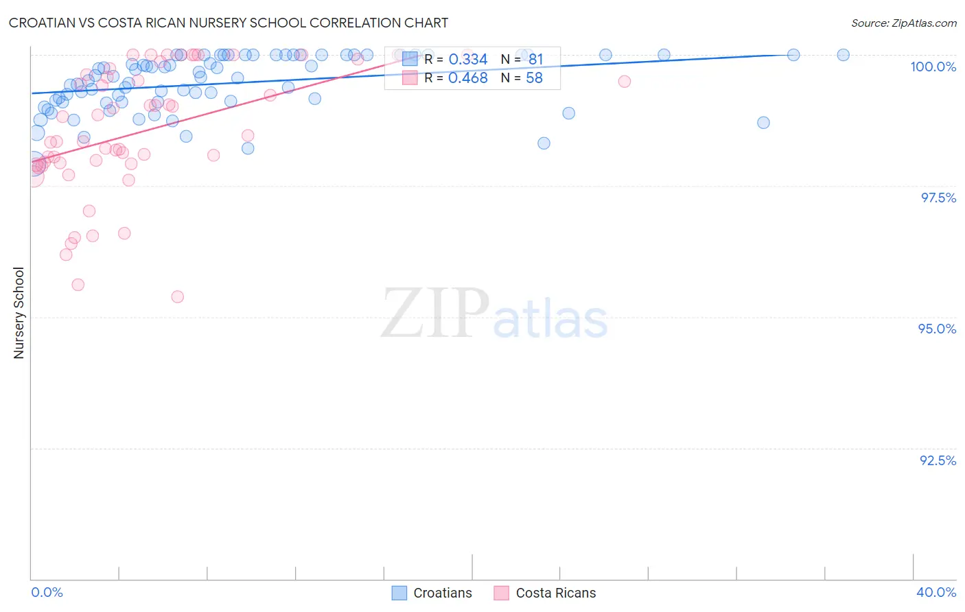 Croatian vs Costa Rican Nursery School