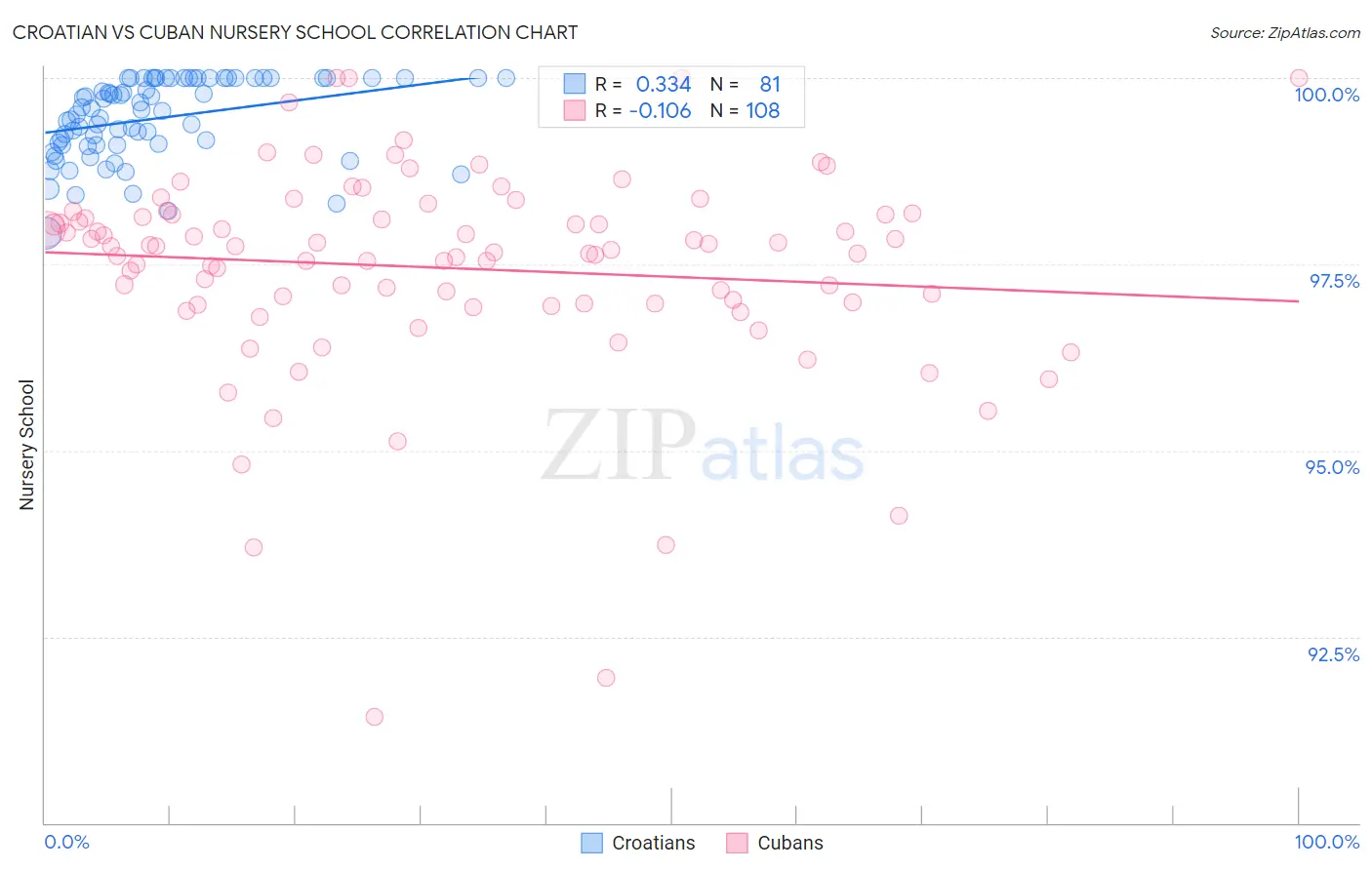 Croatian vs Cuban Nursery School