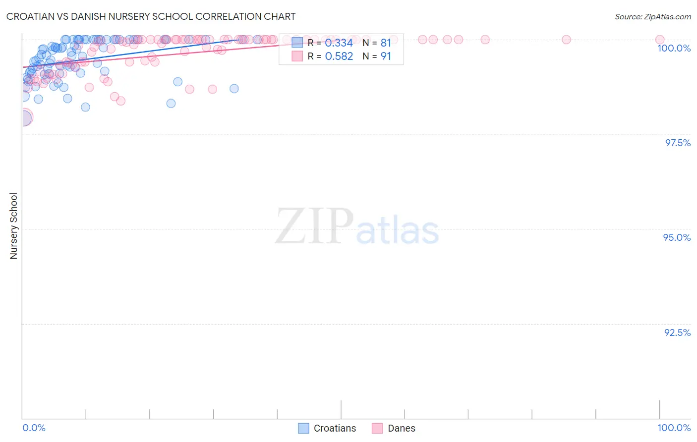 Croatian vs Danish Nursery School