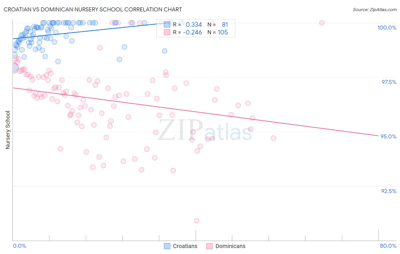 Croatian vs Dominican Nursery School