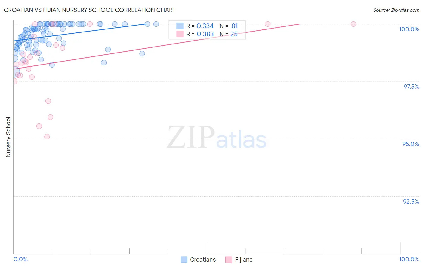 Croatian vs Fijian Nursery School