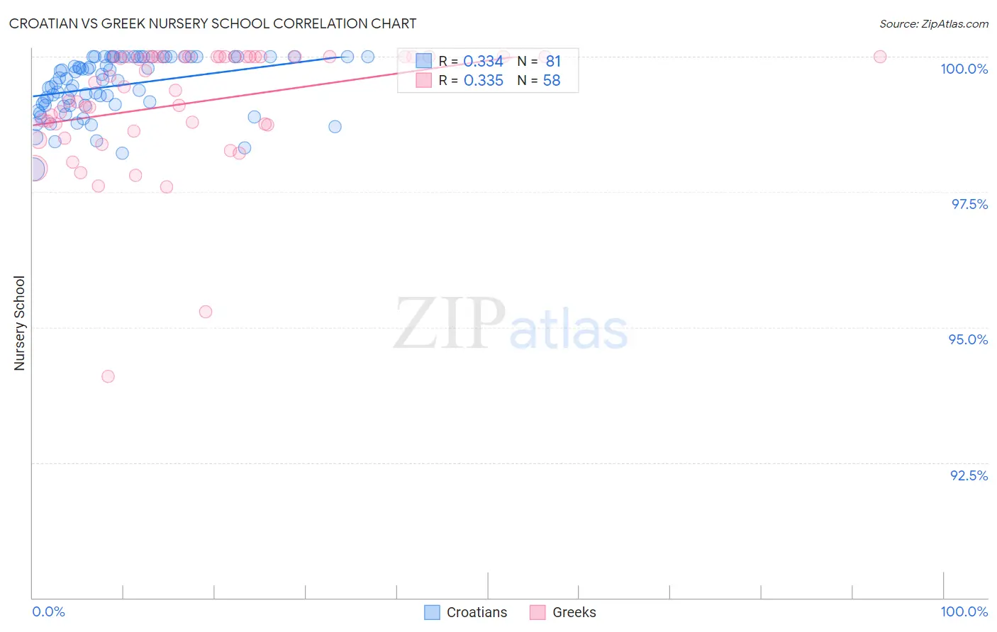 Croatian vs Greek Nursery School