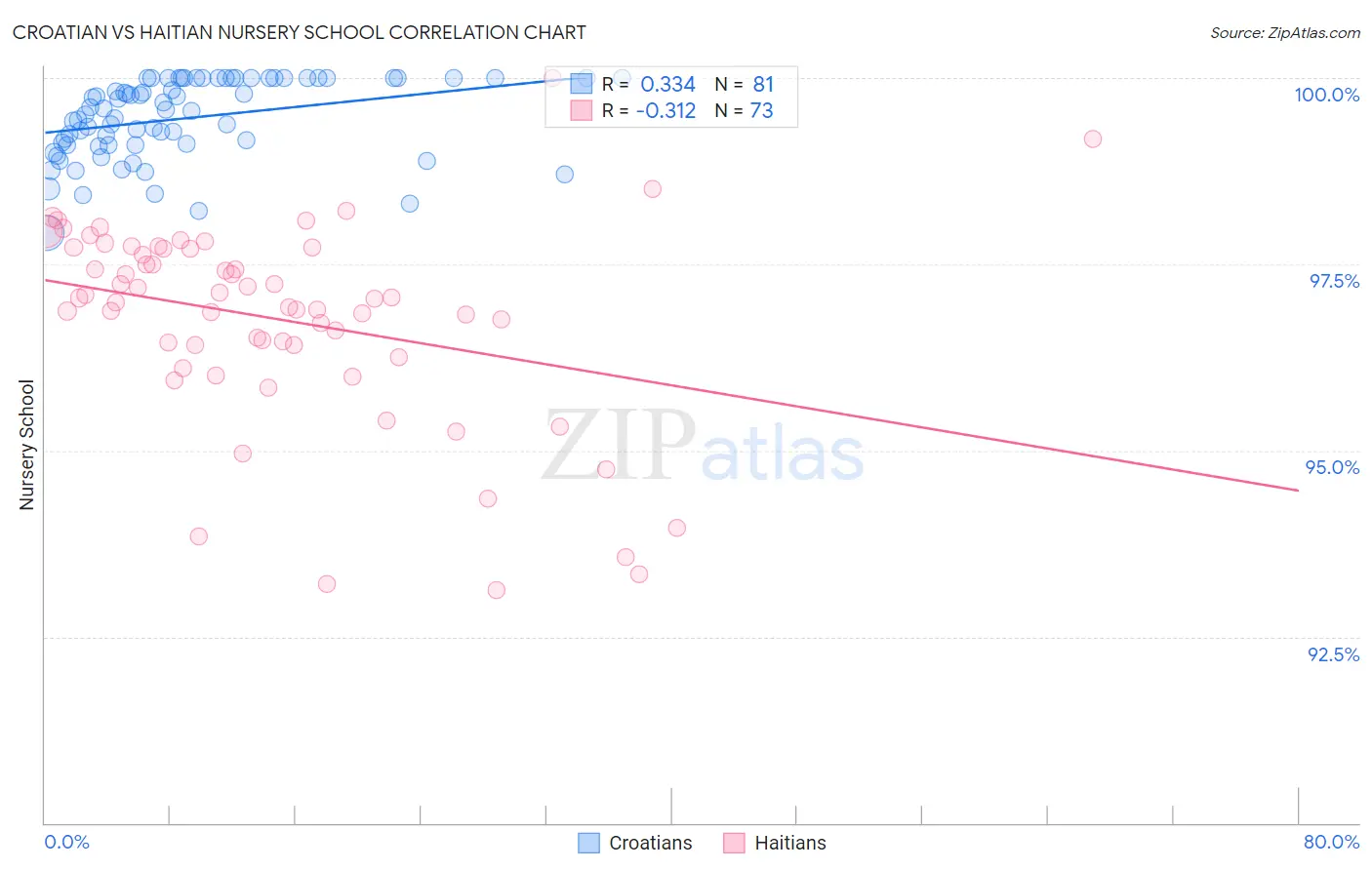 Croatian vs Haitian Nursery School