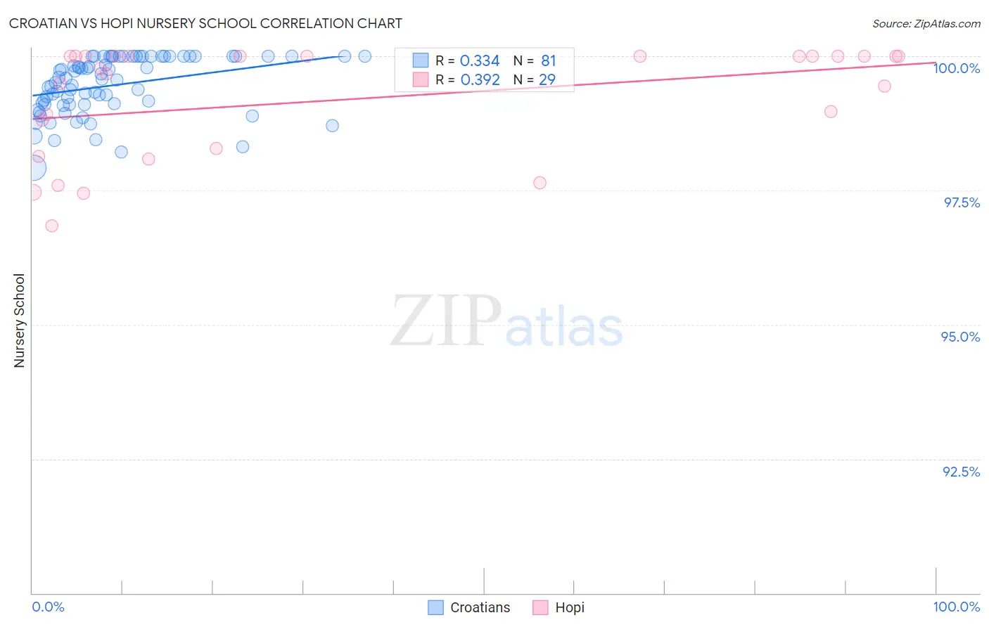 Croatian vs Hopi Nursery School