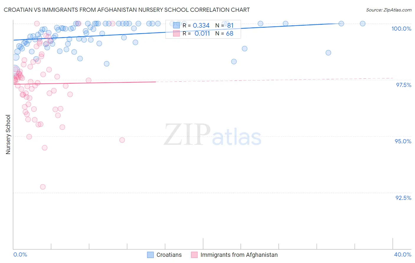 Croatian vs Immigrants from Afghanistan Nursery School