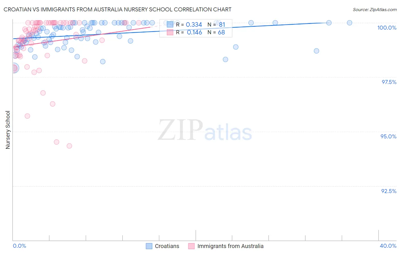 Croatian vs Immigrants from Australia Nursery School