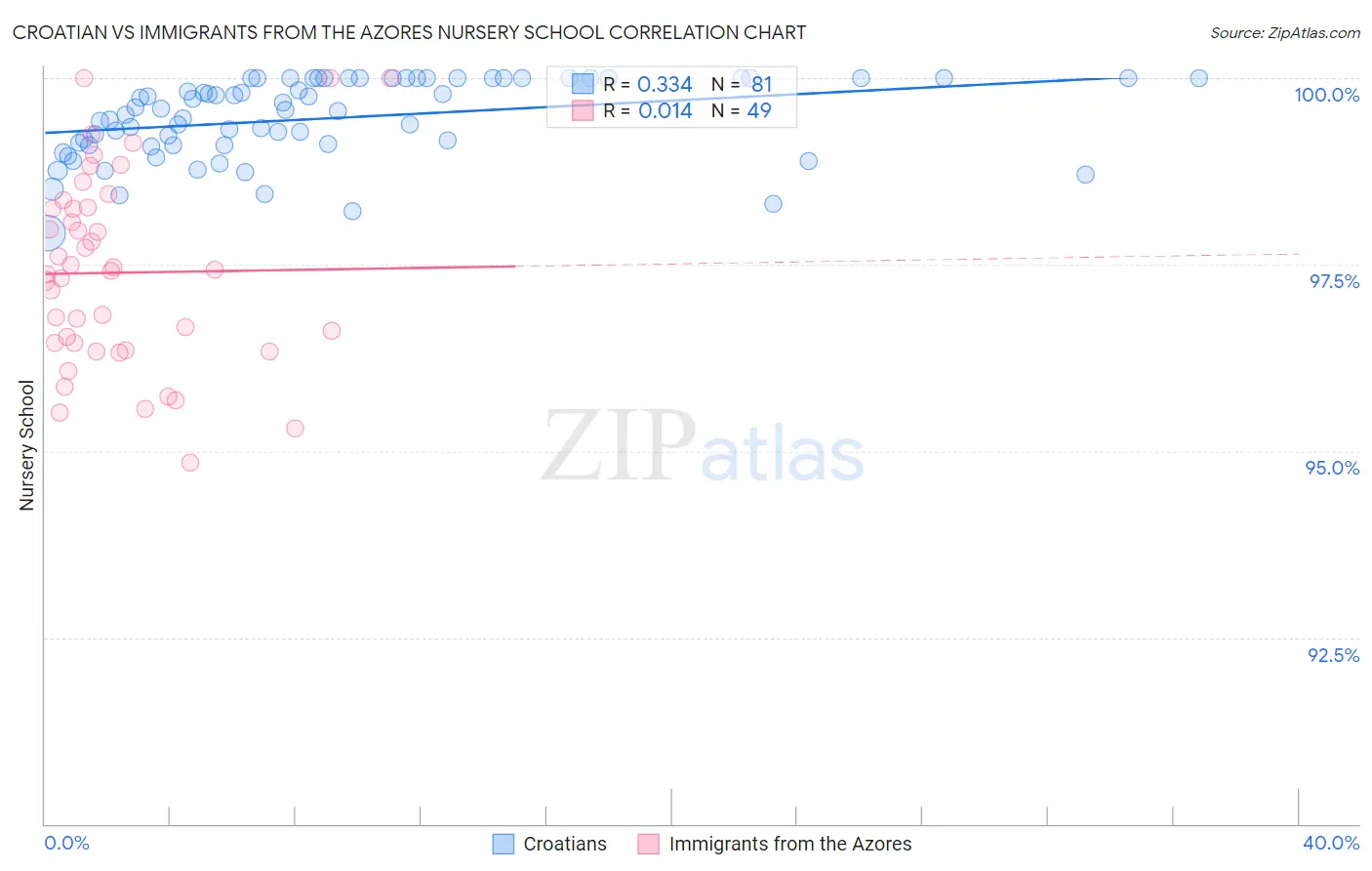 Croatian vs Immigrants from the Azores Nursery School