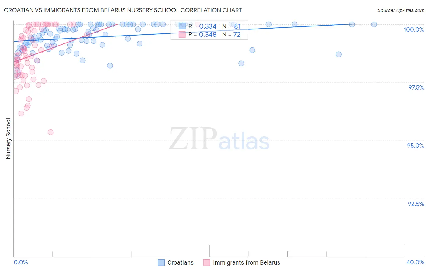 Croatian vs Immigrants from Belarus Nursery School