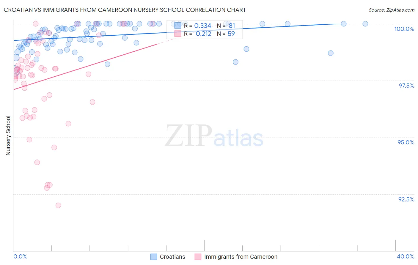 Croatian vs Immigrants from Cameroon Nursery School