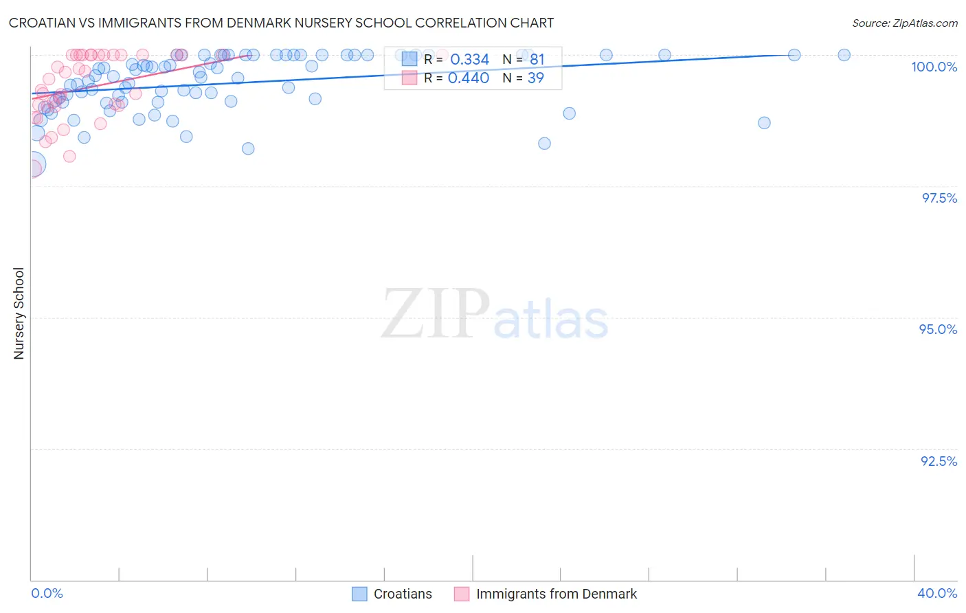 Croatian vs Immigrants from Denmark Nursery School