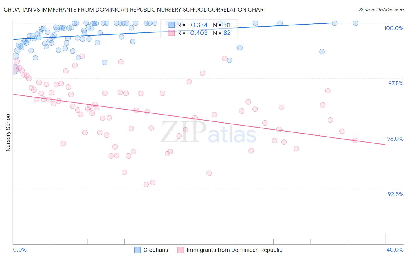 Croatian vs Immigrants from Dominican Republic Nursery School