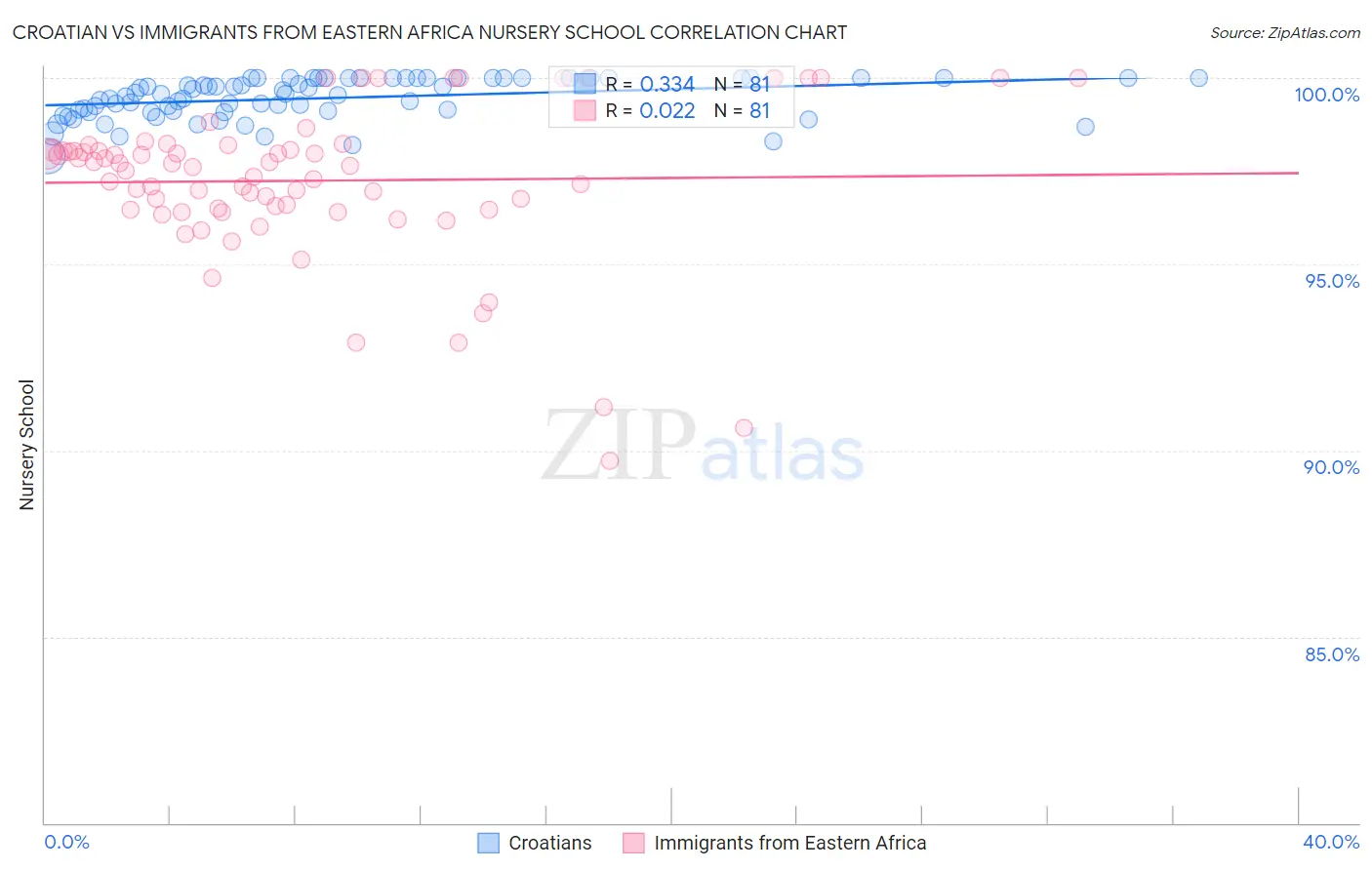 Croatian vs Immigrants from Eastern Africa Nursery School