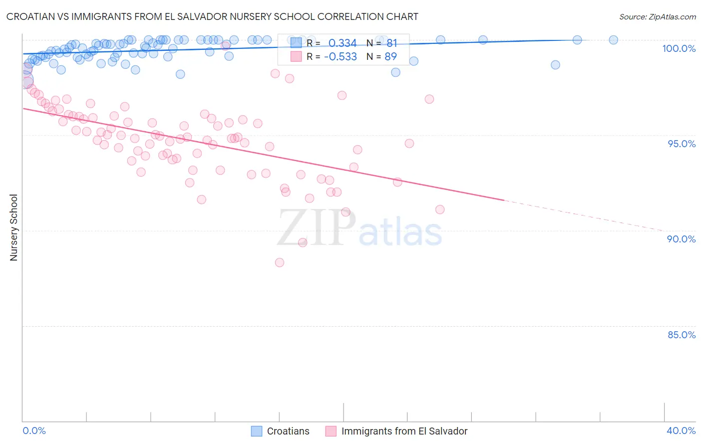 Croatian vs Immigrants from El Salvador Nursery School