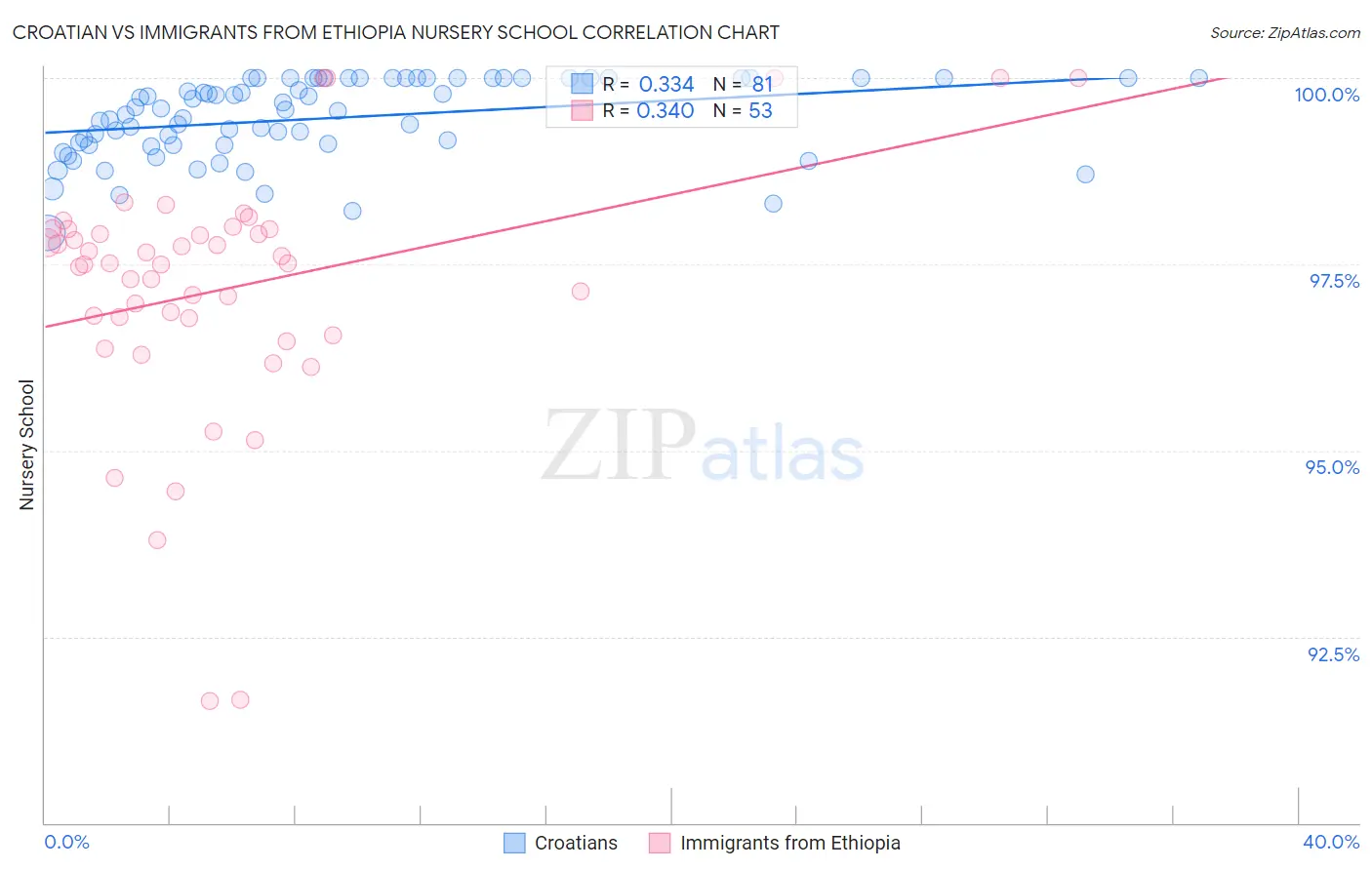 Croatian vs Immigrants from Ethiopia Nursery School