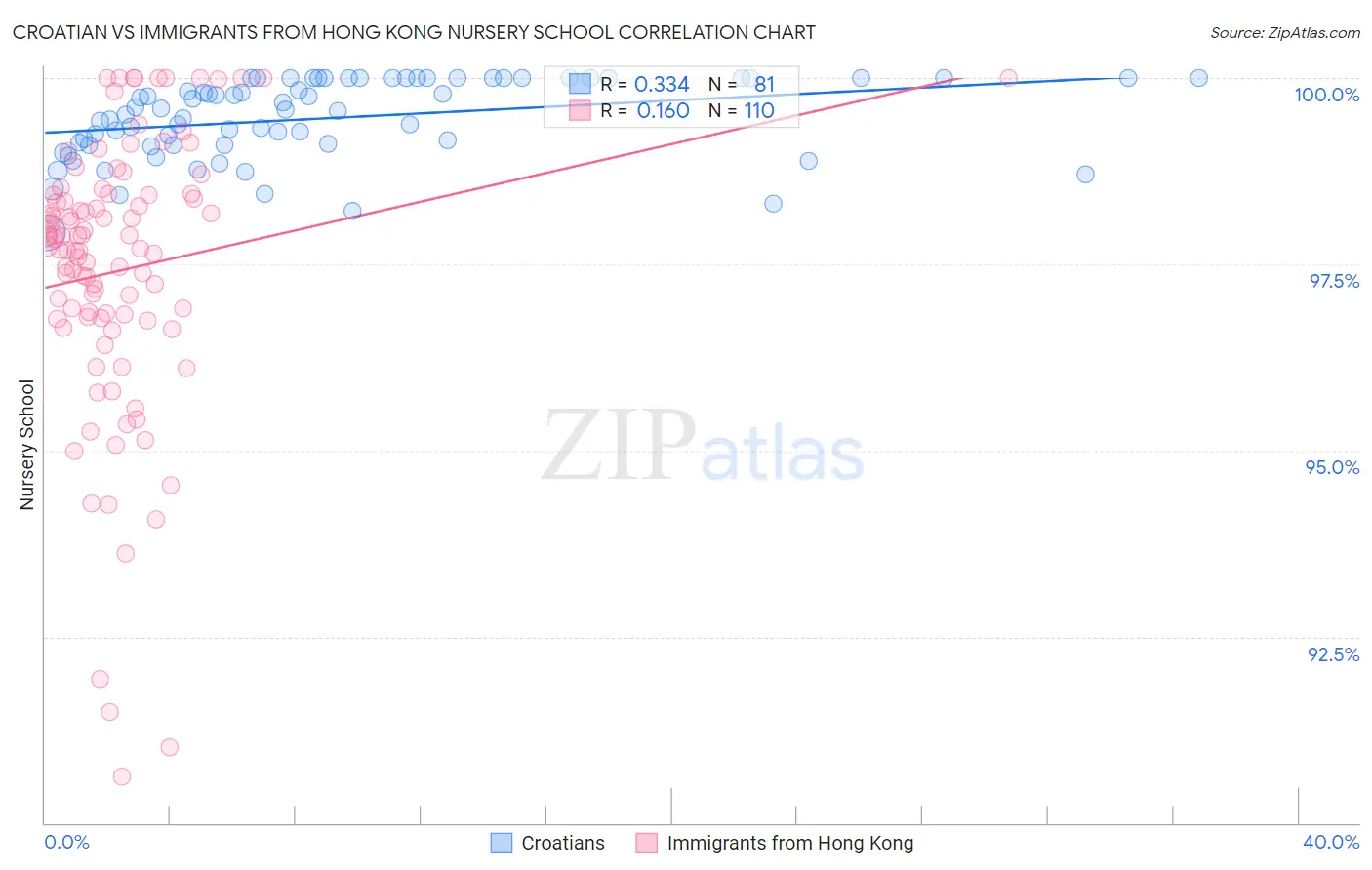 Croatian vs Immigrants from Hong Kong Nursery School