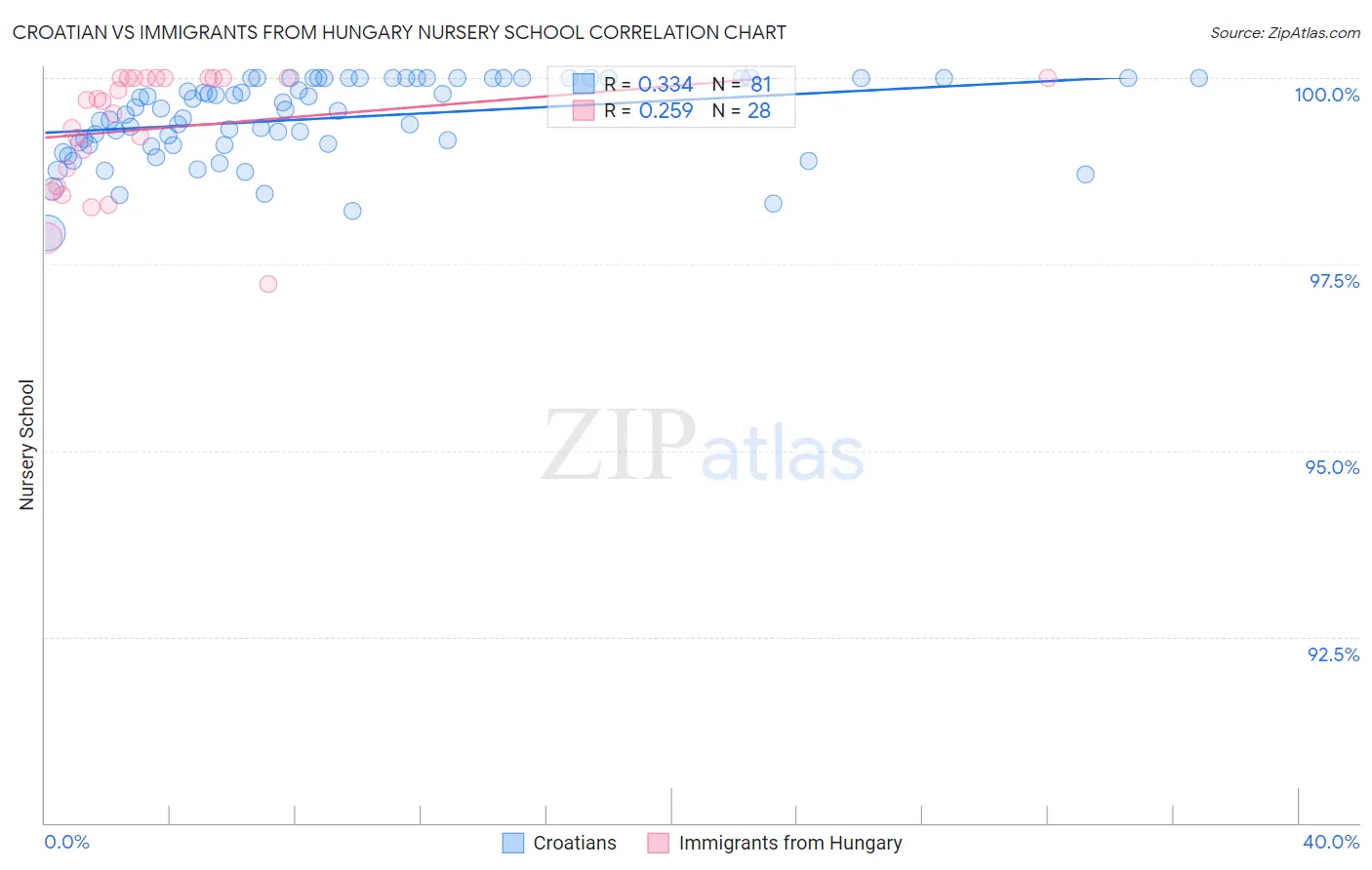 Croatian vs Immigrants from Hungary Nursery School