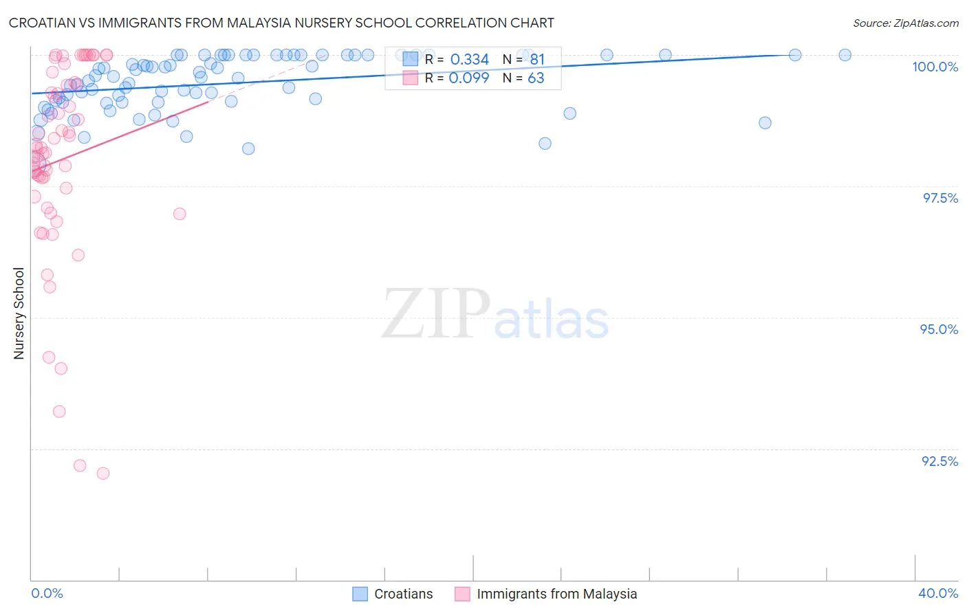 Croatian vs Immigrants from Malaysia Nursery School