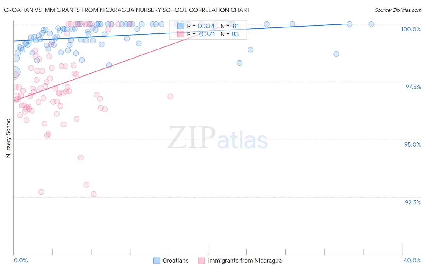 Croatian vs Immigrants from Nicaragua Nursery School
