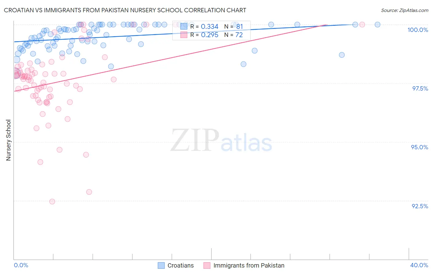 Croatian vs Immigrants from Pakistan Nursery School