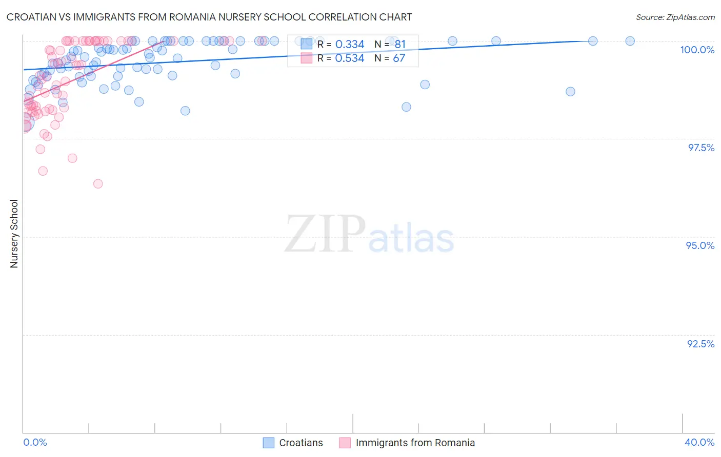 Croatian vs Immigrants from Romania Nursery School