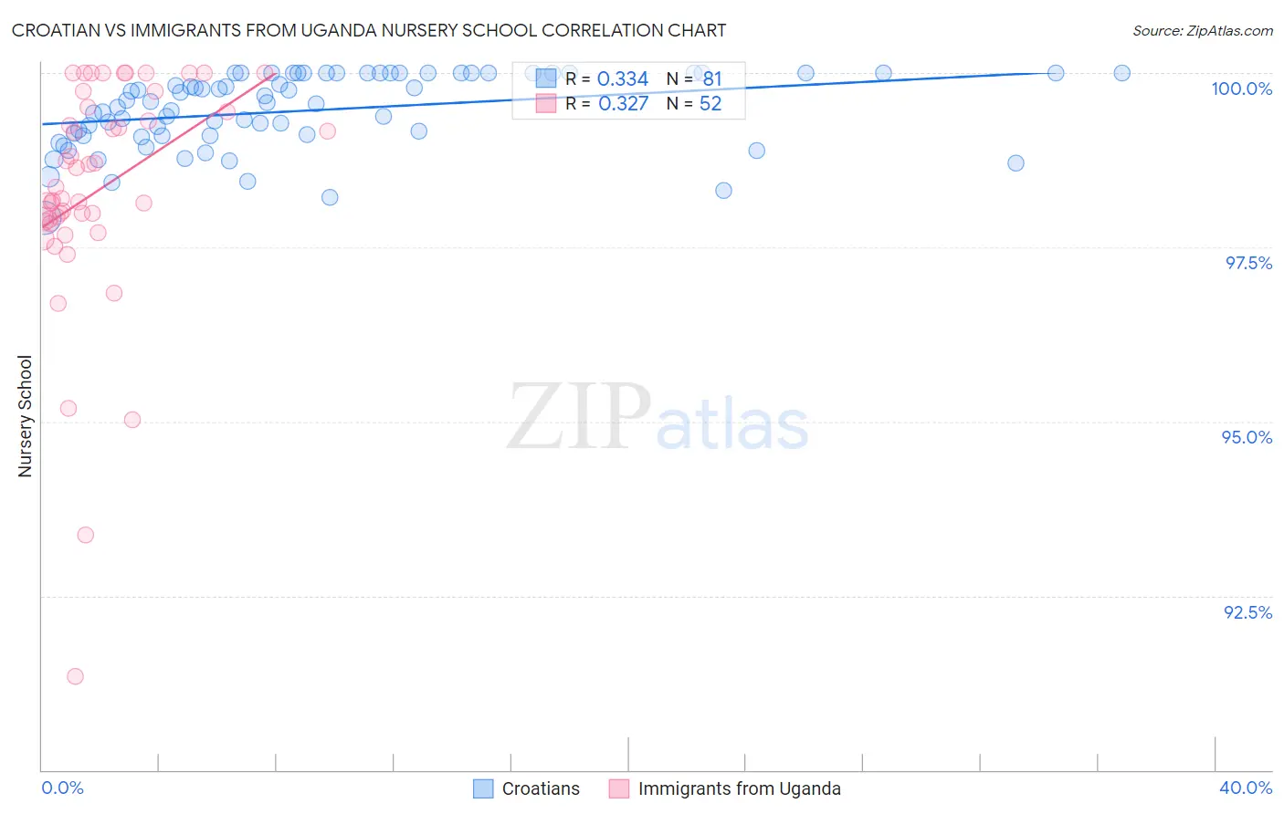 Croatian vs Immigrants from Uganda Nursery School