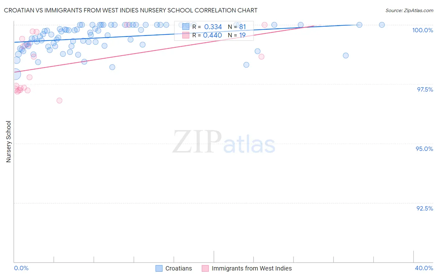 Croatian vs Immigrants from West Indies Nursery School